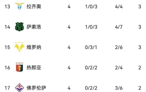4队不败，6队混战仅差4分，国米跌出前10，意甲才踢4轮就乱套了！