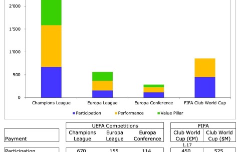世俱杯有无意义其实真不重要，但切尔西到账的1.1亿美金绝对重要