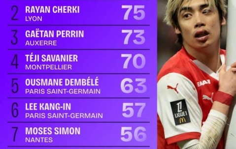 带不动！伊东纯也创造机会数居法甲榜首，但兰斯要踢保级附加赛…