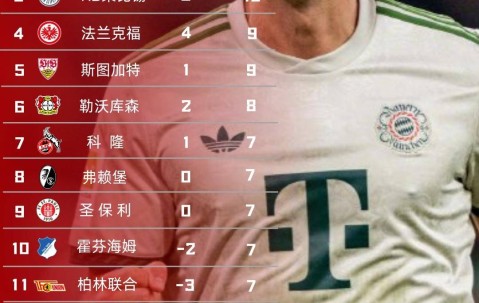 德甲第五轮复盘：拜仁狂飙凯恩百球，法兰克福10球盛宴创纪录