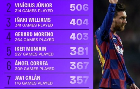 梅西让了四年，他在西甲的过人数还是独一档！