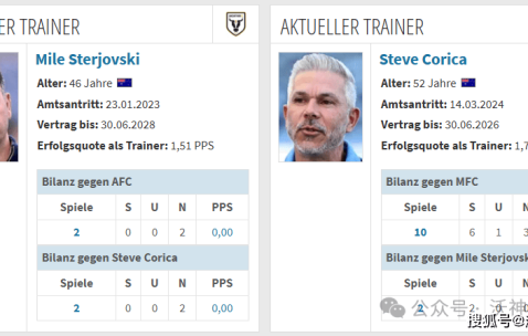 刀哥昨天命中西甲大冷门！今天关注澳超早场，领头羊奥克兰FC反客为主？