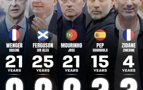 英超历史十大主帅出炉：穆里尼奥第4、瓜迪奥拉第2，榜首无悬念