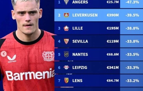 德转列今夏身价下跌比例榜：法甲7队，药厂、塞维、莱比锡在列