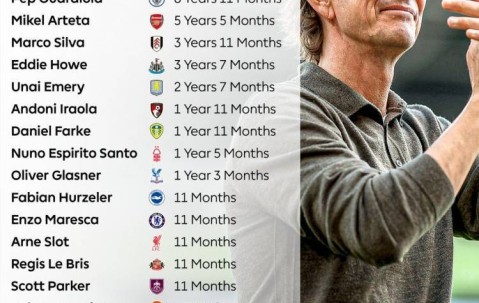 英超主帅执教时长排行：瓜迪奥拉8年11月最长 阿尔特塔5年5月第二