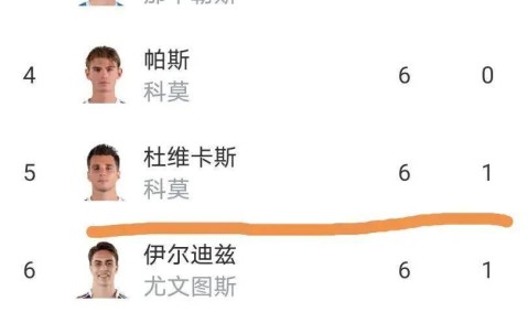 随着罗马2比0、尤文图斯3比0，意甲最新积分榜揭晓