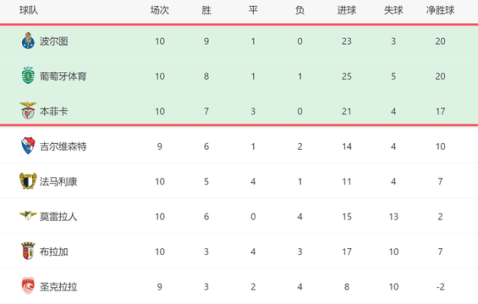 2-1！葡超榜首一夜易主：波尔图10轮9胜+3强差4分，穆帅3线争冠