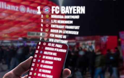 热度高！拜仁被IFI评为德甲社媒冠军，多特第二、海登海姆第三