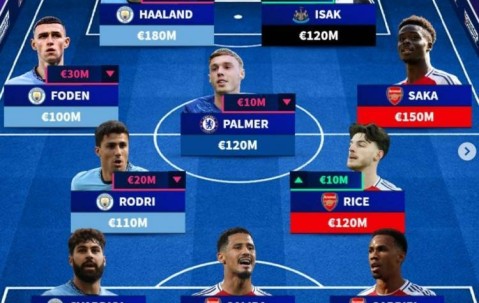 德转列英超最贵阵：哈兰德、萨卡领衔，曼城+枪手9人在列