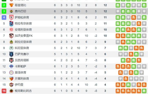 穆里尼奥背锅？费内巴切多打一人丢分&落后榜首6分 土超太差