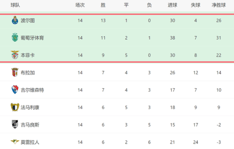 一场3-1！让穆帅争冠难了：领头羊6连胜，本菲卡差8分逆袭无望