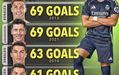 接下来的一个月再进10球，姆巴佩就能在某个经典排行榜上超越C罗，仅次于梅西