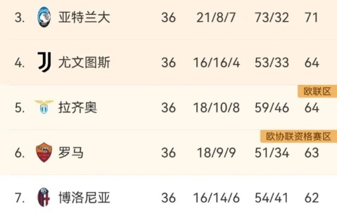 1-2！19轮不败终结！意甲最神奇球队遭双杀，位列第6，存欧冠希望