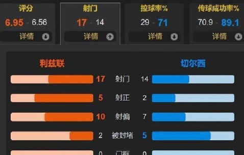 1-3爆冷输球！切尔西两连不胜陷低谷，战术漏洞暴露争冠还远？