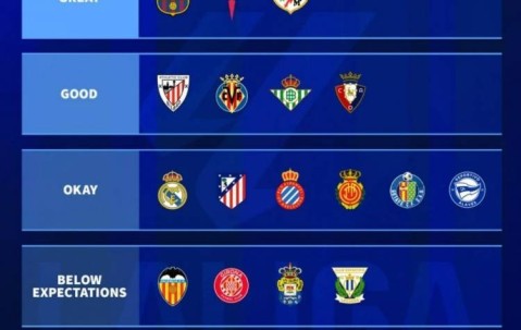 德转为本赛季西甲球队表现评级：巴萨出色，马德里双雄一般