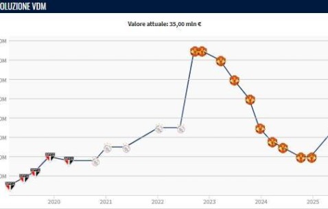 跌停开涨！安东尼身价暴涨1500万欧 在曼联从7500万7连跌到2000万