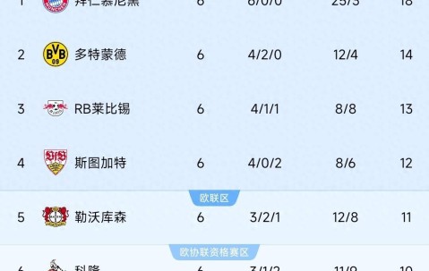 德甲怪现象！除了拜仁净胜球一枝独秀外，其他球队净胜球少得可怜