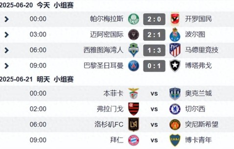 世俱杯第6日战况：欧冠冠军爆冷 马竞赢球陷危机 梅西世界波赢球