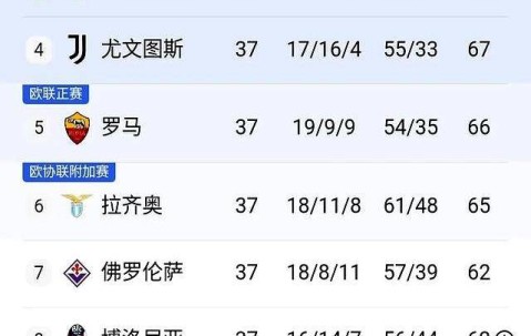 随着罗马3-1，国米2-2，意甲两大豪门翻车，拉涅利带队直冲欧冠
