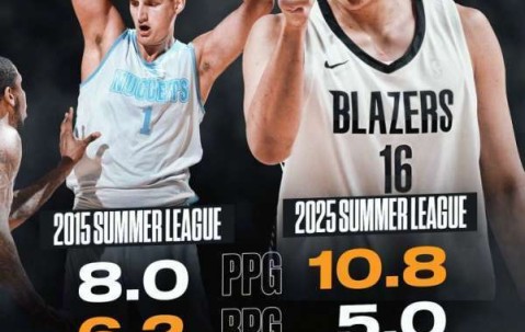 美媒晒杨瀚森约基奇夏联对比:除篮板外 杨瀚森全面领先