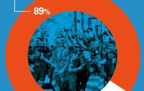 世体：89%巴萨会员给球队打出优秀分，弗里克平均评分高达9.32