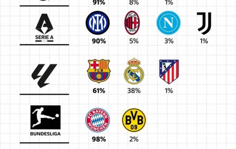 五大联赛夺冠概率：英超德甲意甲法甲领头羊超9成 巴萨皇马64开