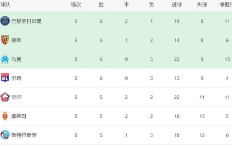 法甲爆冷！一场2-1绝杀，争冠格局大乱，巴黎优势很小，前4差距最多2分