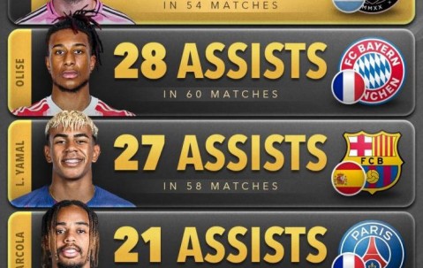 梅西荣膺今年世界助攻王，已五次获得年度助攻王称号！