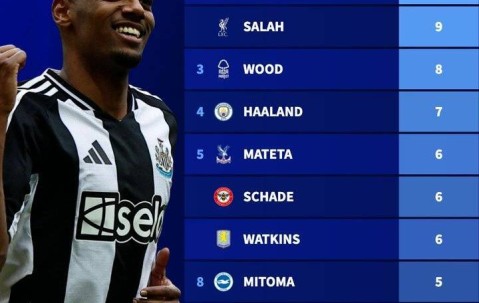 英超本赛季攻入制胜球排名：伊萨克&萨拉赫9球并列第一