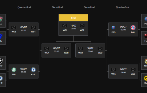 世俱杯形势：巴黎拜仁捉对 皇马战尤文 国米再遇曼城？