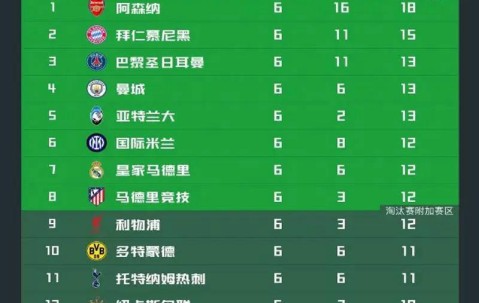 英超四队全部零胜！欧冠战报显现英超唯一苦主，全面压制西甲，力压德甲意甲