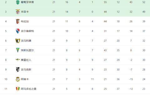 再见了，葡超！ESPN曝穆里尼奥或离任，执教大戏开启！阿莫林将接手本菲卡