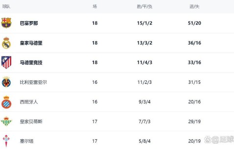 西甲最新积分消息：前2相差4分，马竞轰3球，贝蒂斯制造惨案