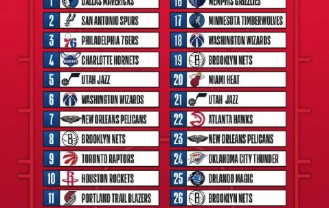 选秀首轮顺位表:独行侠马刺76人前三 湖人勇士无首轮签