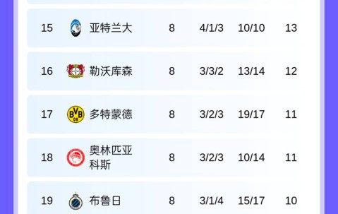 随着利物浦6-0，阿森纳8战全胜，皇马2-4跌第9，欧冠积分榜出炉