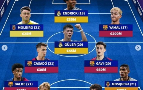 德转列西甲U21最贵阵：亚马尔2亿欧领衔巴萨5将，居勒尔&怀森在列