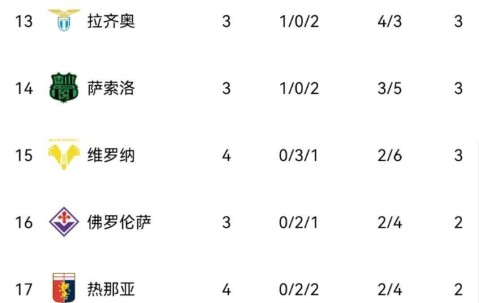 伴随博洛尼亚2-1，尤文1-1，米兰3-0乌迪内斯，意甲积分榜产生！