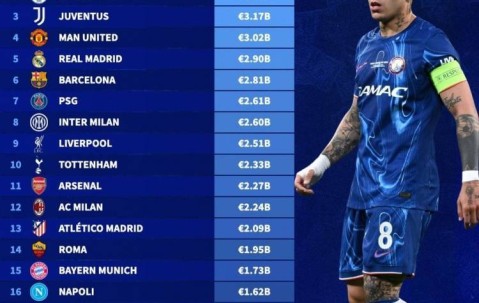 德转列历史转会费支出前20：切尔西领衔英超9队，意甲5队&西甲3队