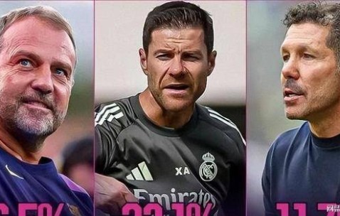 足坛赛事：穆帅遭遇本菲卡，拜仁皇马赢球，国米遭绝平