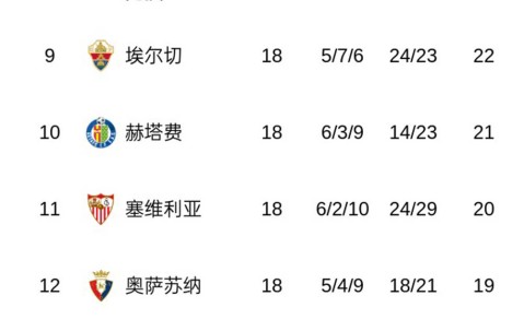 随着马竞1-1丢分，皇马5-1屠杀，西甲积分榜出炉！巴萨4分领跑！