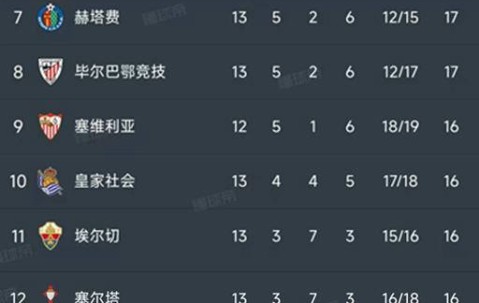 西甲第13轮最新积分榜揭晓：皇马2-2埃尔切，巴萨紧追仅差1分